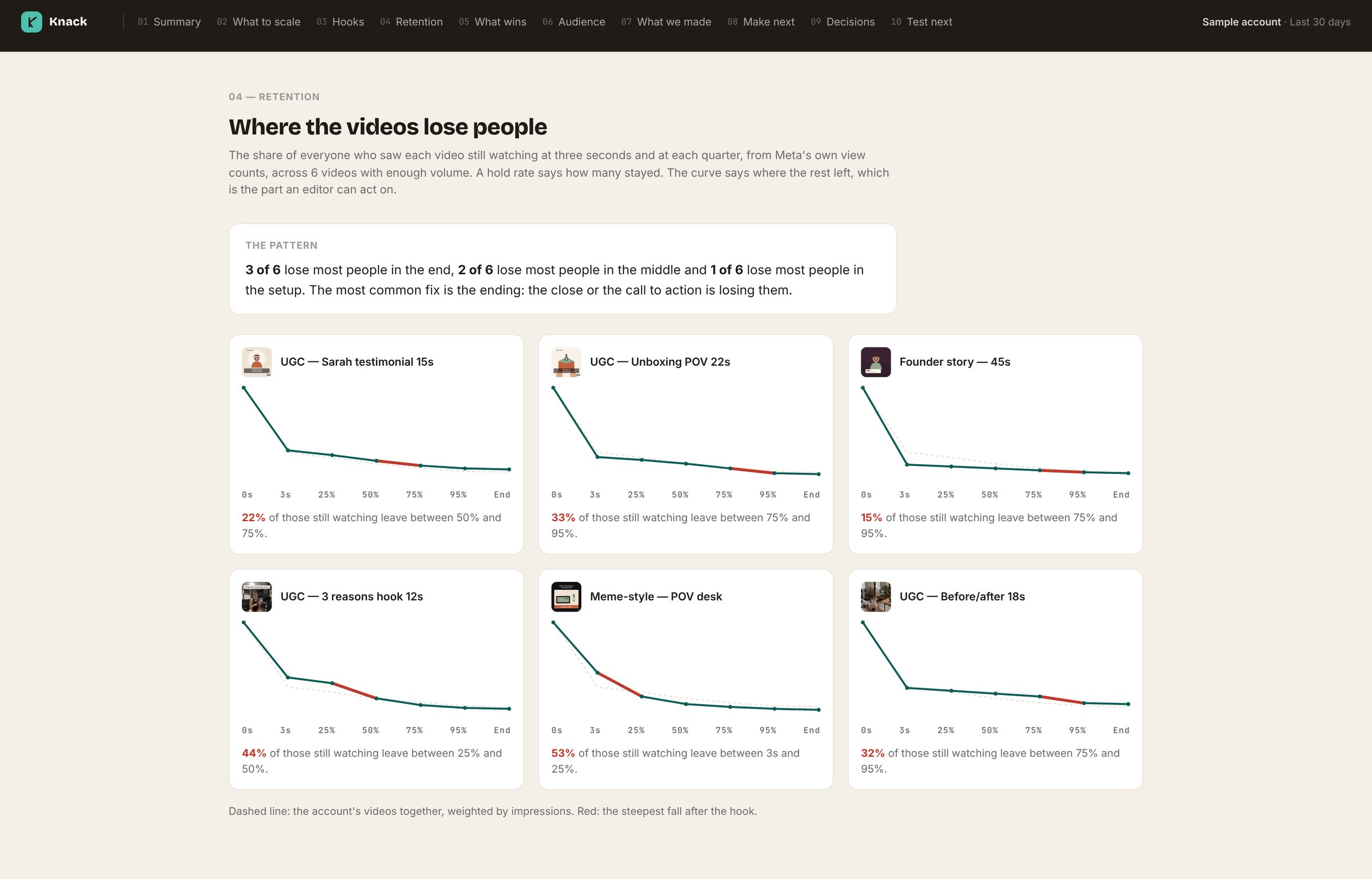 The retention chapter of a Knack client report: six videos, each with its retention curve against the account's and the segment that loses most people marked.